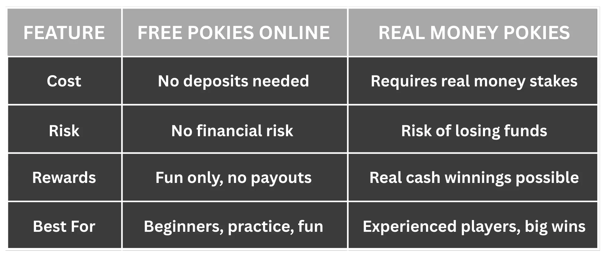 Comparing Free and Real Money Pokies
